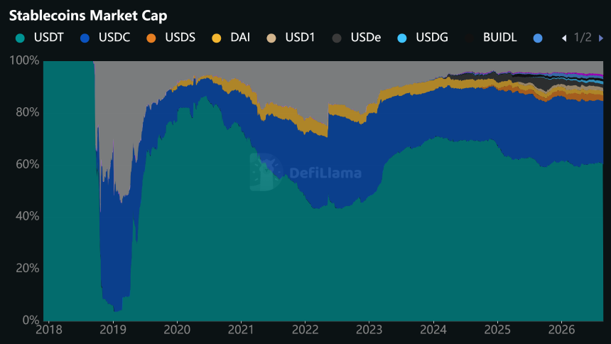 Stablecoin Reserves Drop 20% to $64B as Binance Dominates 68.5% of Exchange Liquidity