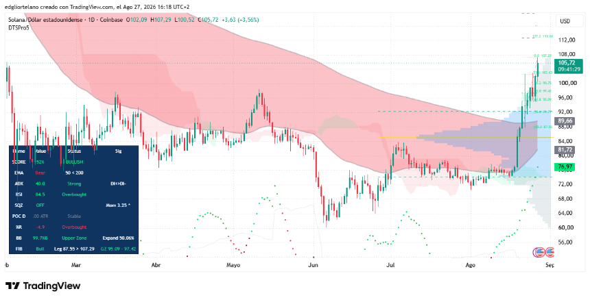 Solana Surges 44% in August as Landmark Governance Vote on Supply Cuts Nears Completion