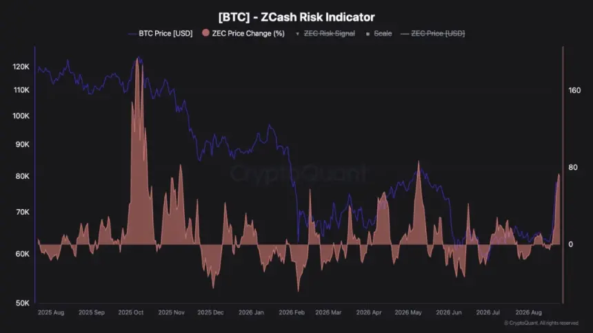 比特币价格走势与Zcash涨跌柱状图叠加的风险指标图