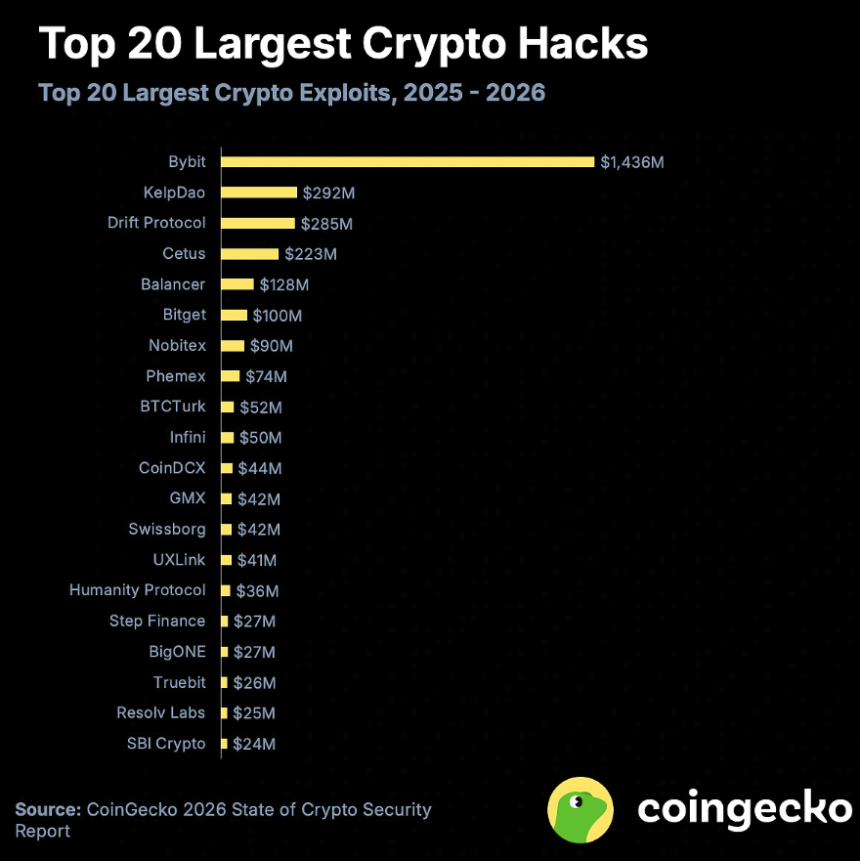 CoinGecko 2026年加密货币安全报告