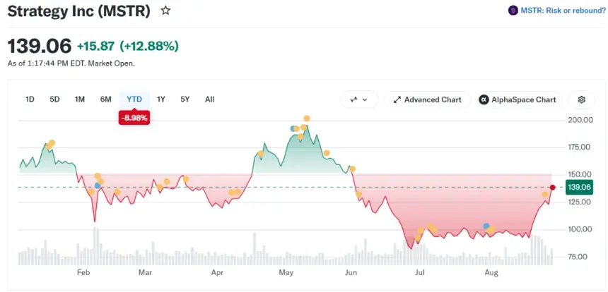 MicroStrategy (MSTR) Stock Performance. Source: Yahoo Finance