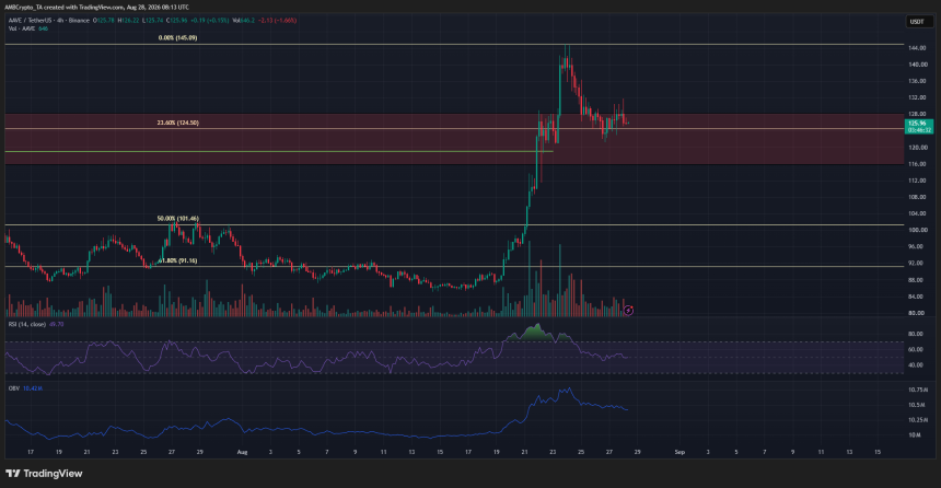 Aave 4-hour Chart