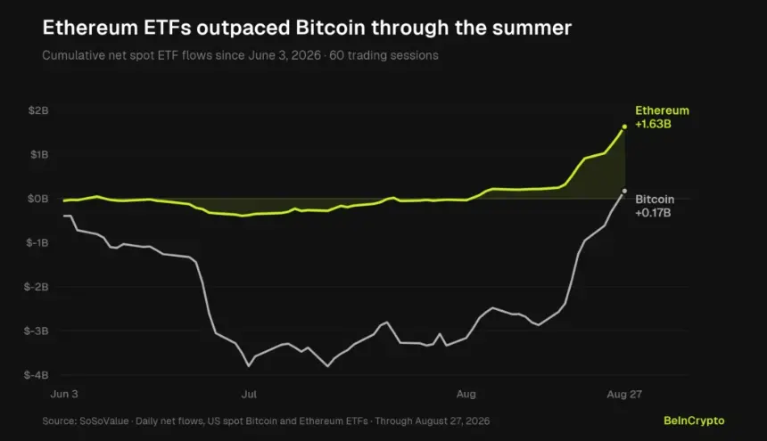 Bitcoin and Ethereum ETF Performance Since June 3