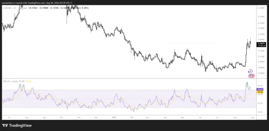 COINBASE:ENAUSD 4H Chart