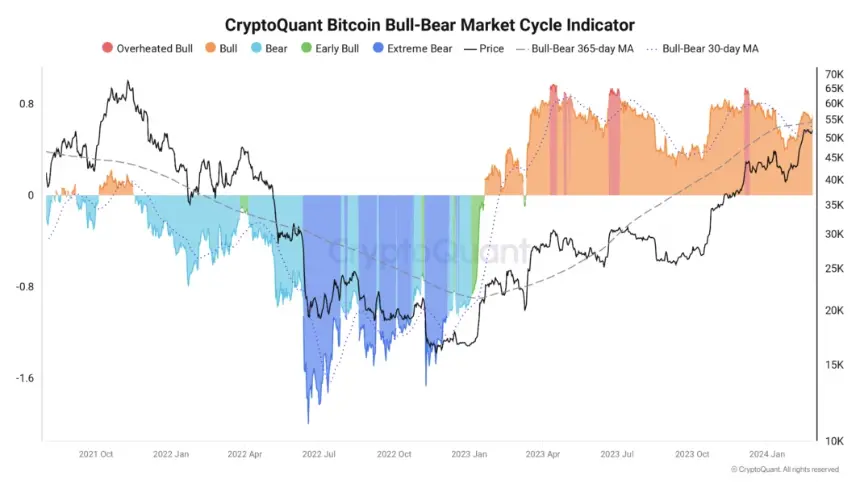 Bitcoin Bull/Bear Market Cycle Indicator historical data