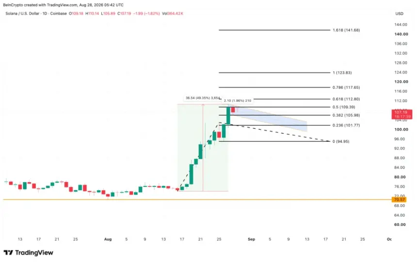Solana Price Analysis