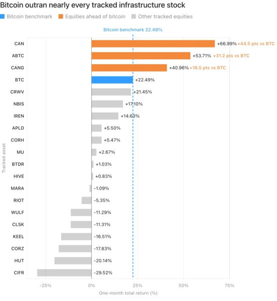 Bitcoin's 23% Surge Propels Beaten-Down Miners Past AI-Focused Rivals