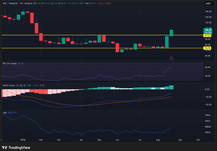 SOL/USDT weekly chart
