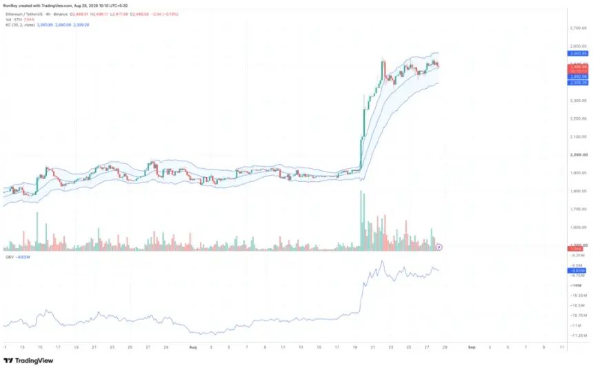 COINBASE:ETHUSDT 4-hour price chart. Source: TradingView.