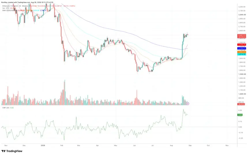 COINBASE:ETHUSDT 1-day price chart. Source: TradingView.