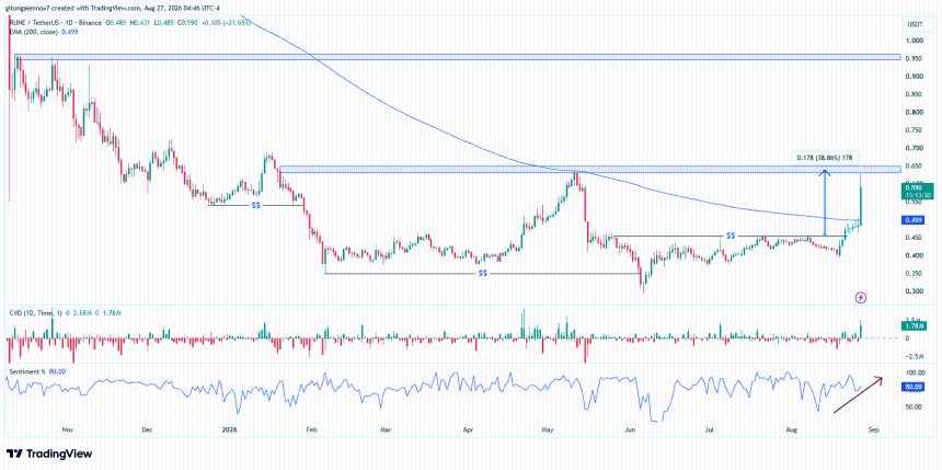 RUNE/USDT price chart