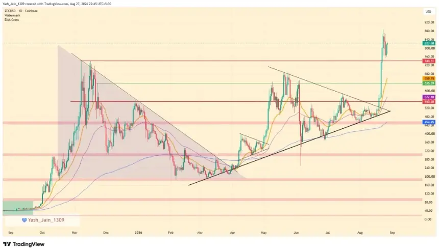 ZEC Surges 82% in August but Faces Key Test at $880 After ETF Hype Fades