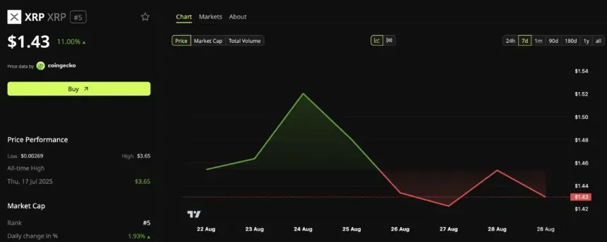 XRP (XRP) Price Performance.