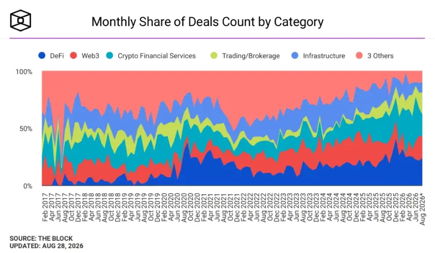 Monthly share of deals count by category. Image: The Block.