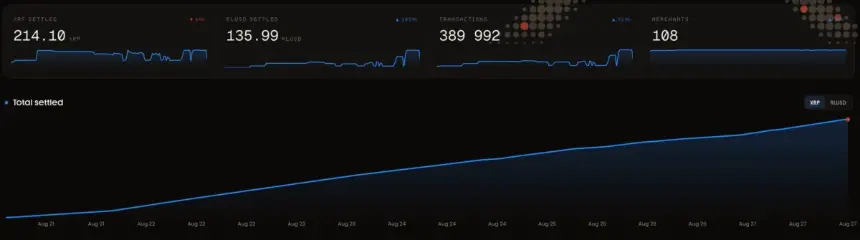 图表显示RLUSD稳定币交易量飙升100%,总交易量增长51%