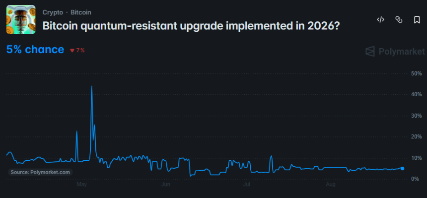 Bitcoin quantum market odds