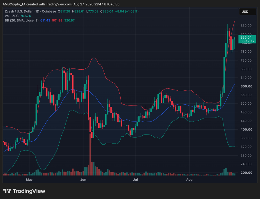 Zcash价格图表