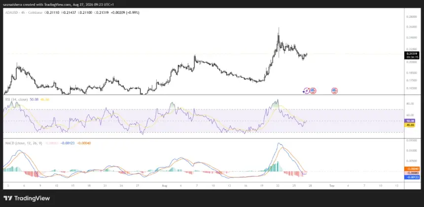 Cardano ADA/USD 4H chart
