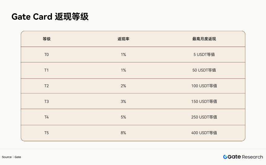 Gate 研究院：Crypto Cards 月交易量超十亿美元，Gate Card 连接多账户支付场景 