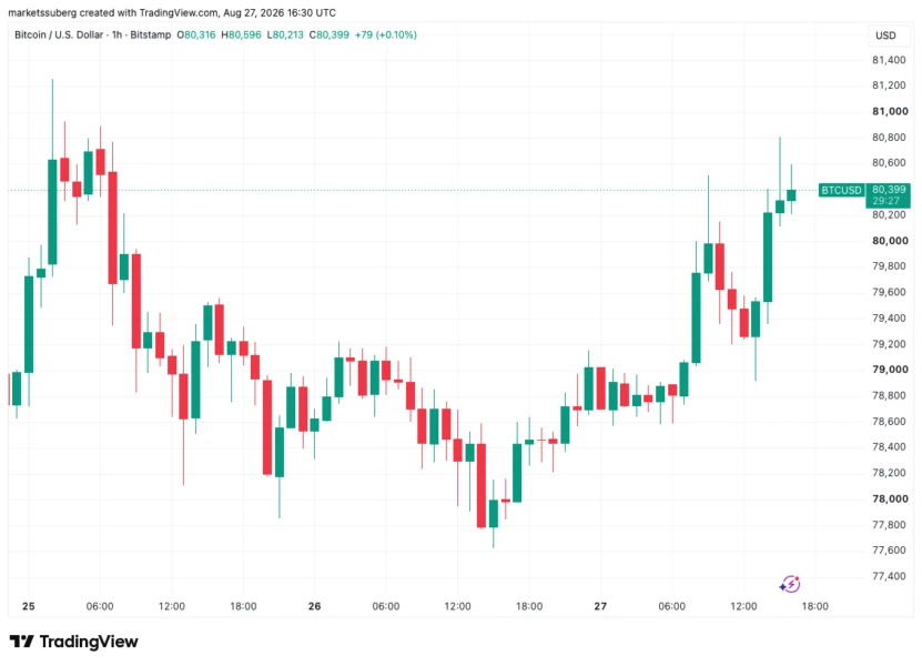 Bitcoin one-hour chart