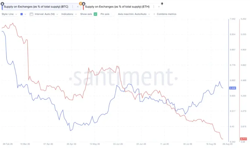 Bitcoin and Ethereum Exchange Supply