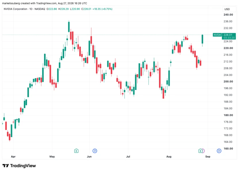 Nvidia stock one-day chart