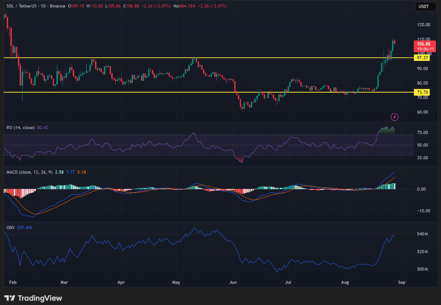 SOL/USDT daily chart