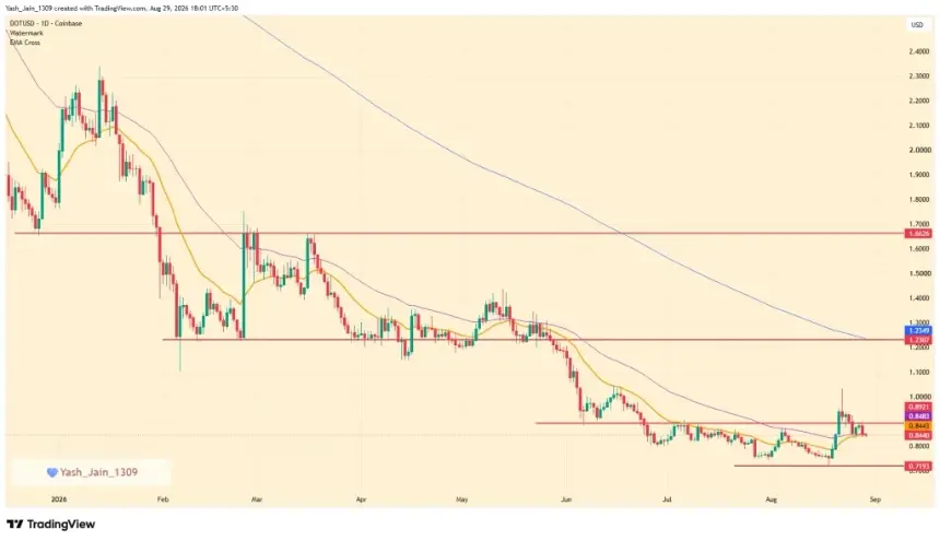Polkadot Price Dips Below 50-Day EMA Despite Nakamoto Coefficient Lead and Staking Milestones