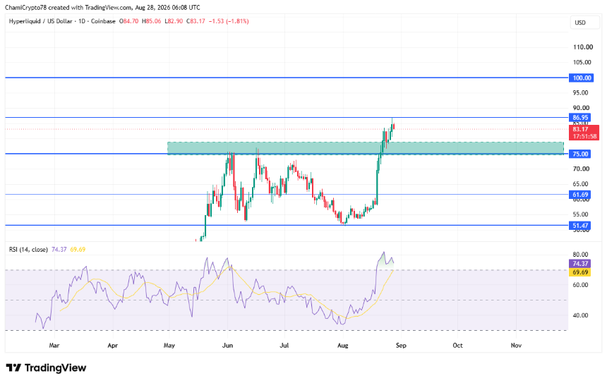 Whale Accumulation Offsets $72M Institutional Transfers as HYPE Holds Breakout Above $75