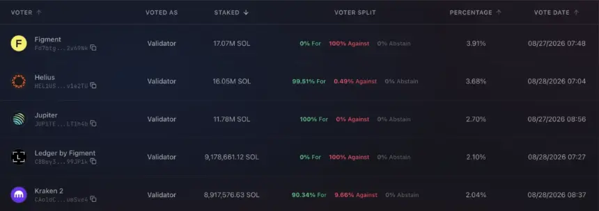 Solana Validators Back Doubled Disinflation Rate to Cut SOL Issuance