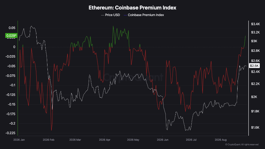 Coinbase溢价指数