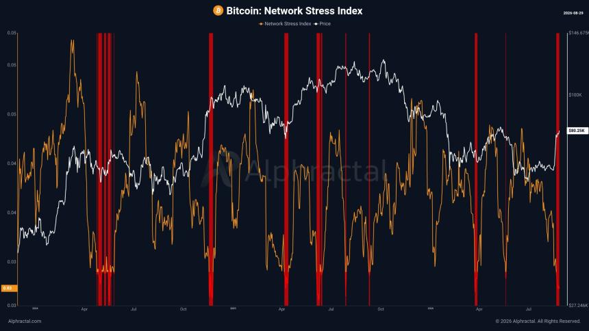 Bitcoin Network Stress Index