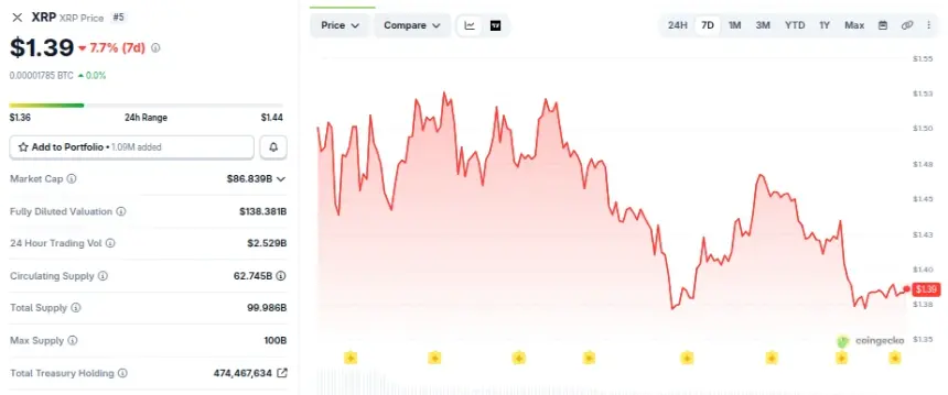 XRP Price Performance. Source: CoinGecko
