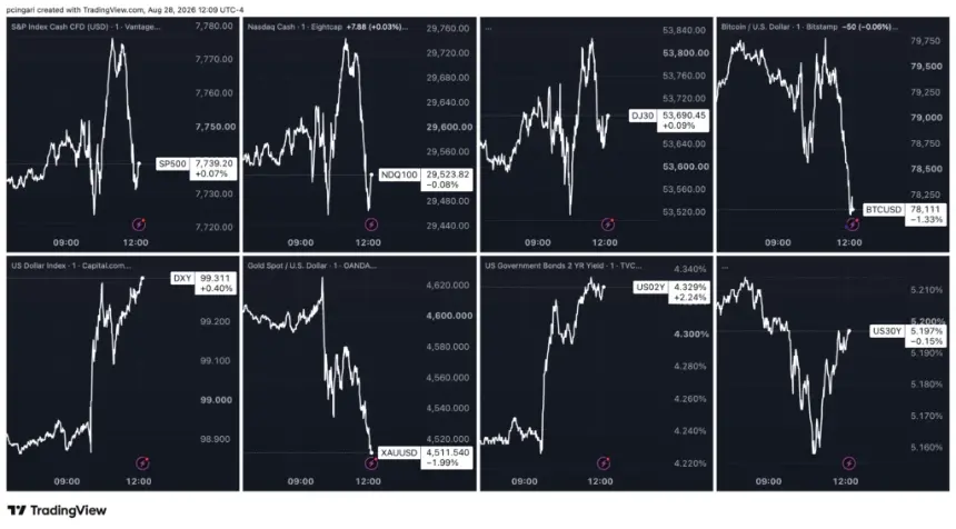 Bitcoin and Gold Slide as Fed Rate Hike Odds Surge to 60% Following Warsh's Hawkish Remarks