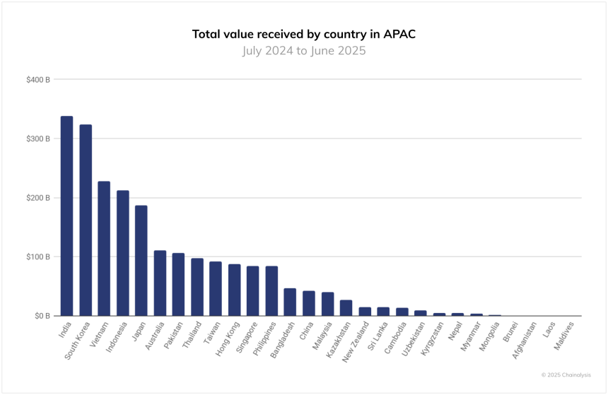 Hong Kong Pakistan tokenized markets