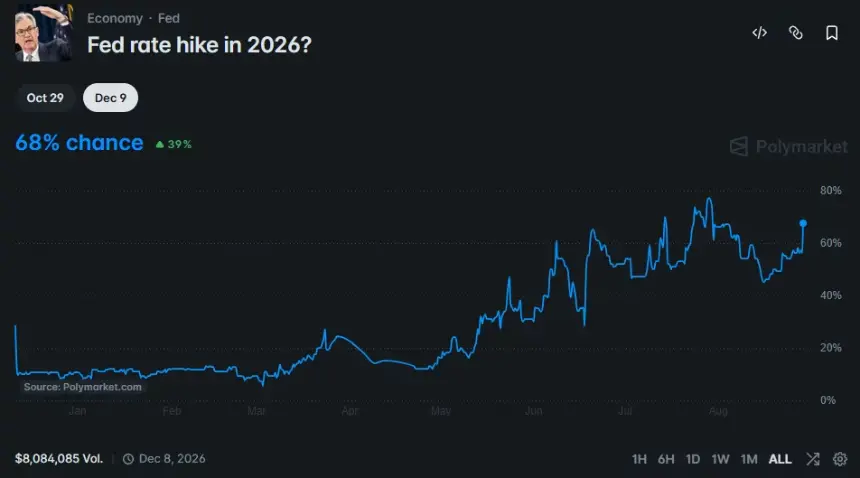 Polymarket图表显示美联储2026年加息概率升至68%,交易量约808万美元。