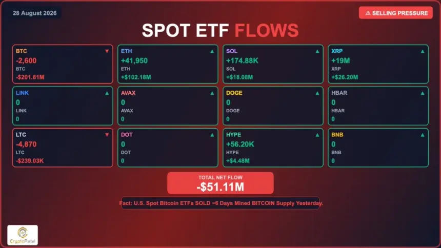 Spot ETF Flows — August 28, 2026. Source: X/@CryptoPatel