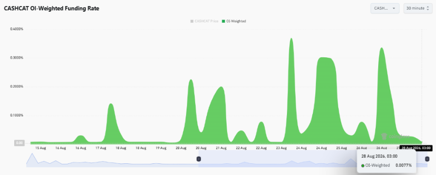 CASHCAT Open Interest and Funding Rate
