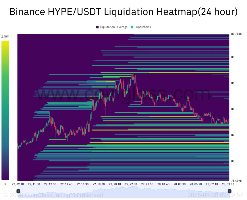 Whale Accumulation Offsets $72M Institutional Transfers as HYPE Holds Breakout Above $75