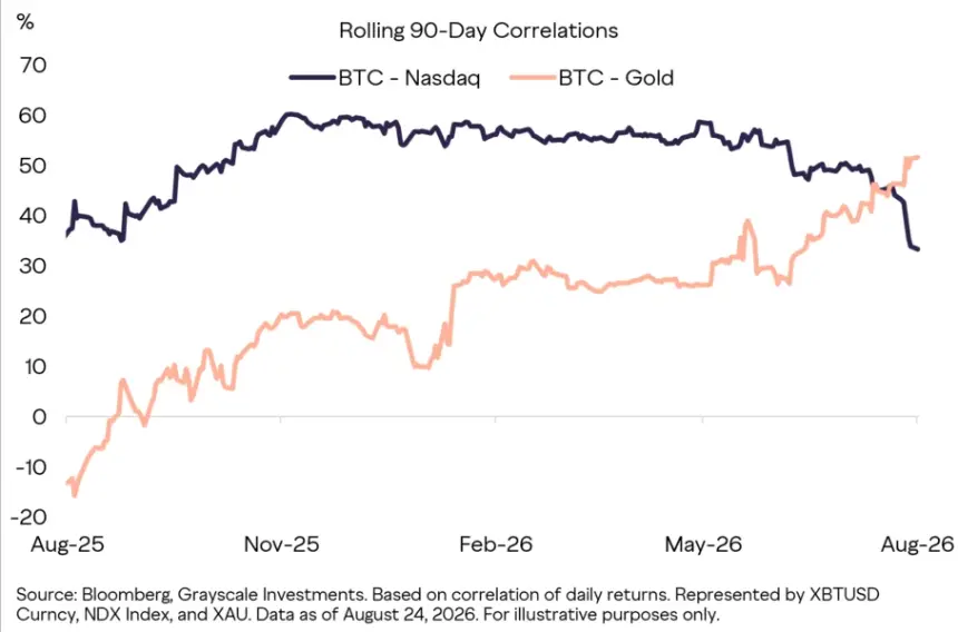 Bitcoin's Correlation Is Shifting Toward Gold. Source: Grayscale