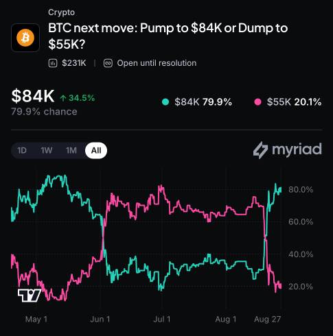 BTC next move: Pump to $84K or Dump to $55K?