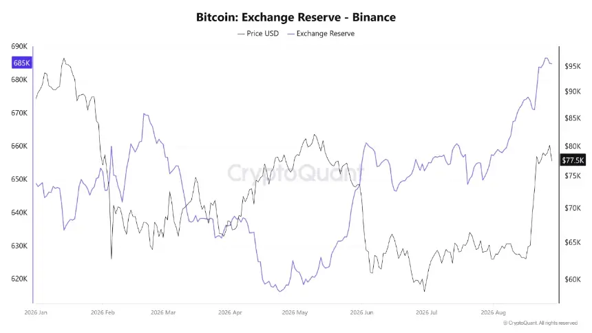 Bitcoin Exchange Reserves
