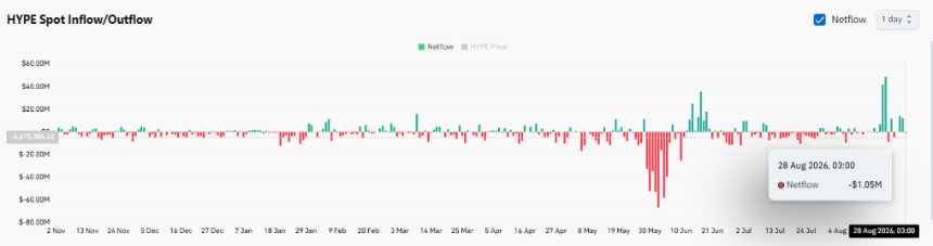 Whale Accumulation Offsets $72M Institutional Transfers as HYPE Holds Breakout Above $75