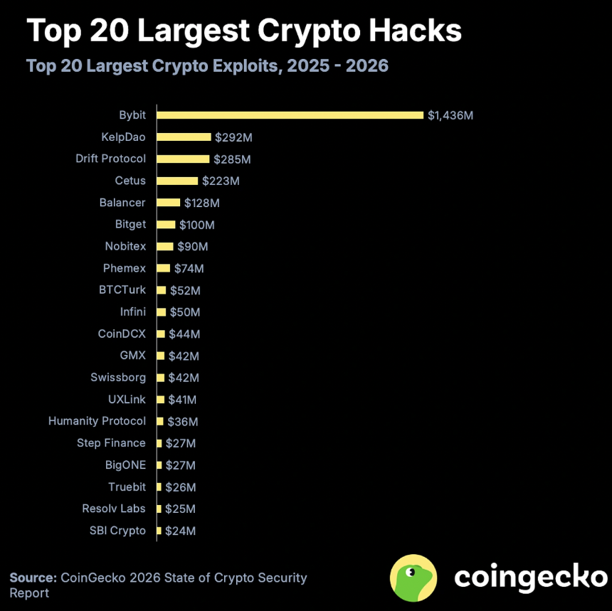 Top 20 largest crypto hacks
