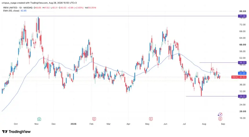 IREN stock chart
