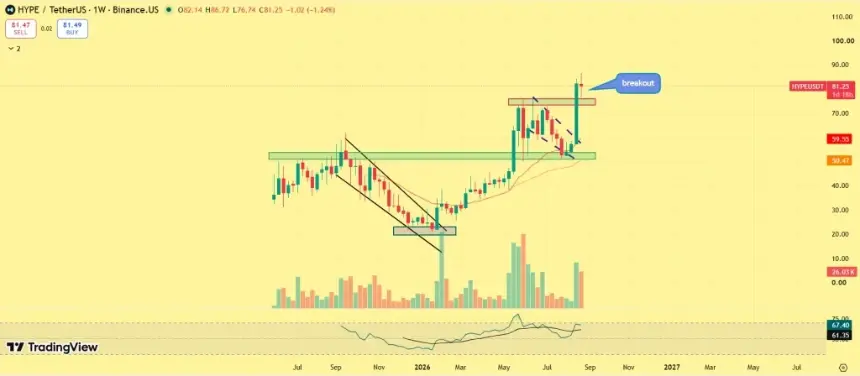 HYPE Price Surges Past $75 Resistance: Whale Activity Signals Potential Push Toward $100