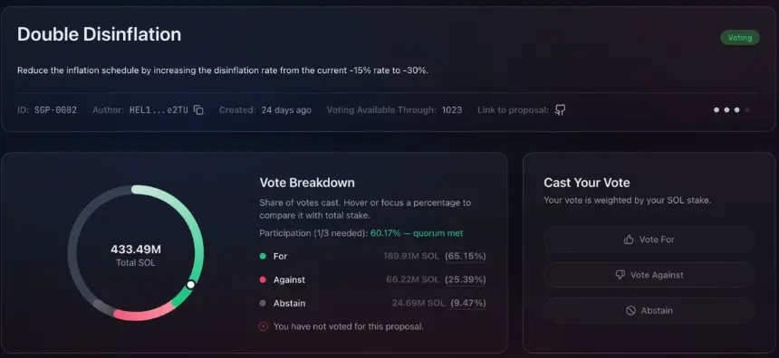 Solana governance dashboard interface showing 65.15% votes for, 25.39% against, and 60.17% total participation for the Double Disinflation proposal.