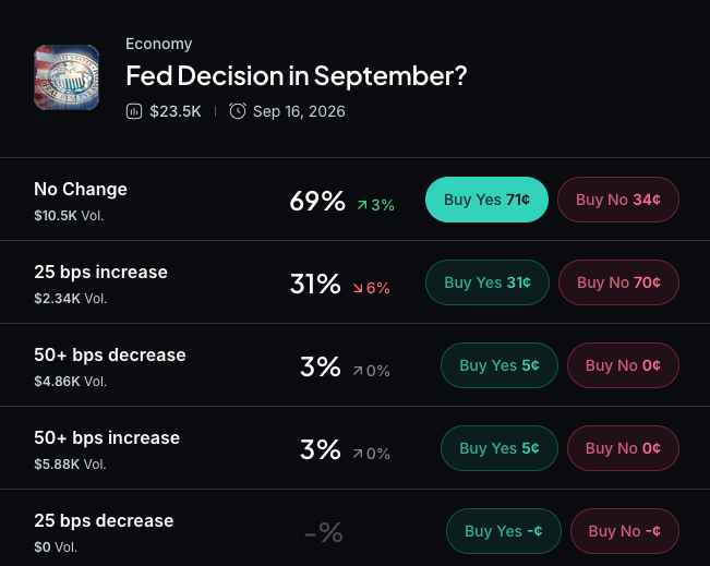Myriad: What will the Fed do in September? Click to make your prediction.