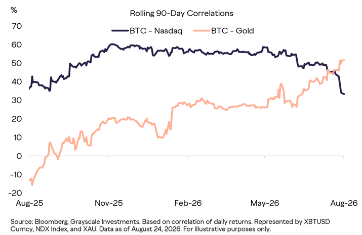bitcoin correlation
