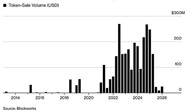 SEC 重启 ICO 大门 但「接盘」的人去哪儿了？